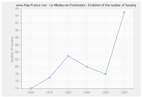 La Villedieu-en-Fontenette : Evolution of the number of housing